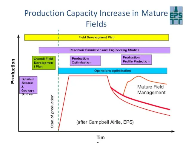 Production Capacity Increase in Mature Fields Time Production Overall Field