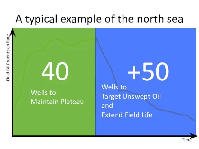 Time Field Oil Production Rate A typical example of the north sea