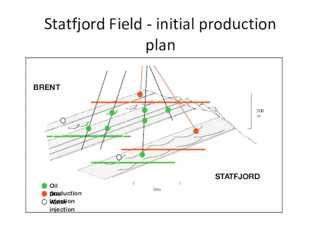 Statfjord Field - initial production plan BRENT STATFJORD 200m Water injection Gas injection Oil production