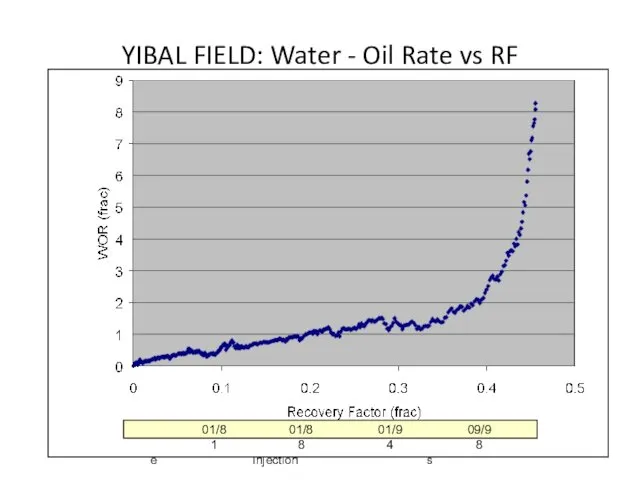 YIBAL FIELD: Water - Oil Rate vs RF Phase Aquifer Injection Horizontals 01/81 01/88 01/94 09/98