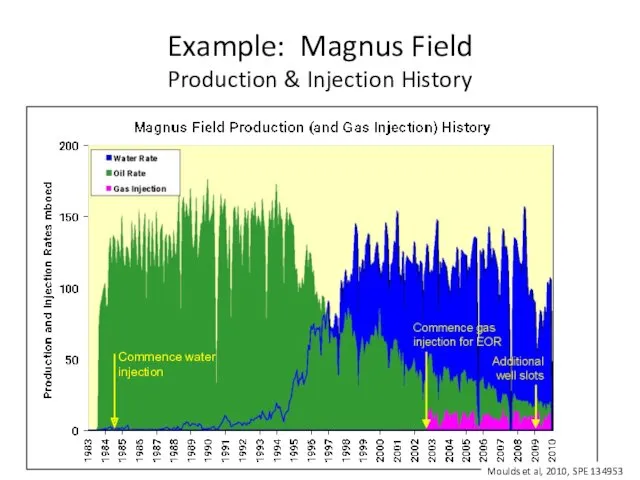 Example: Magnus Field Production & Injection History Commence water injection Moulds et al, 2010, SPE 134953