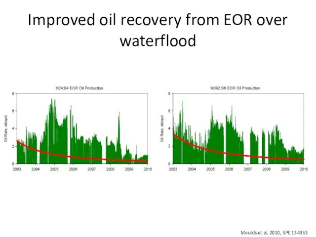 Improved oil recovery from EOR over waterflood Moulds et al, 2010, SPE 134953