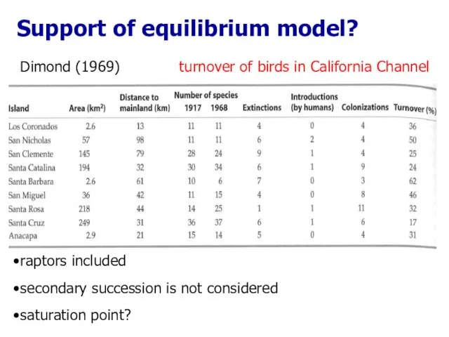 Dimond (1969) turnover of birds in California Channel Support of