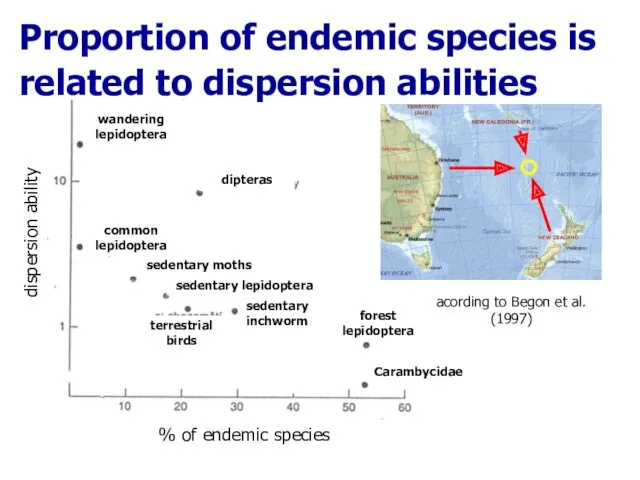 Proportion of endemic species is related to dispersion abilities % of endemic species