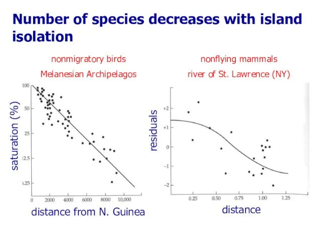 distance distance from N. Guinea saturation (%) residuals nonflying mammals river of St.