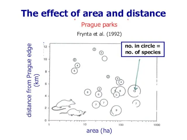 The effect of area and distance Prague parks Frynta et al. (1992) area