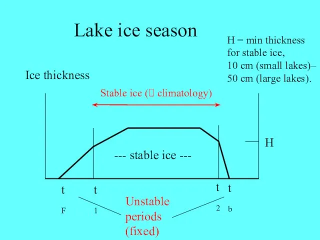 Lake ice season Ice thickness --- stable ice --- Unstable