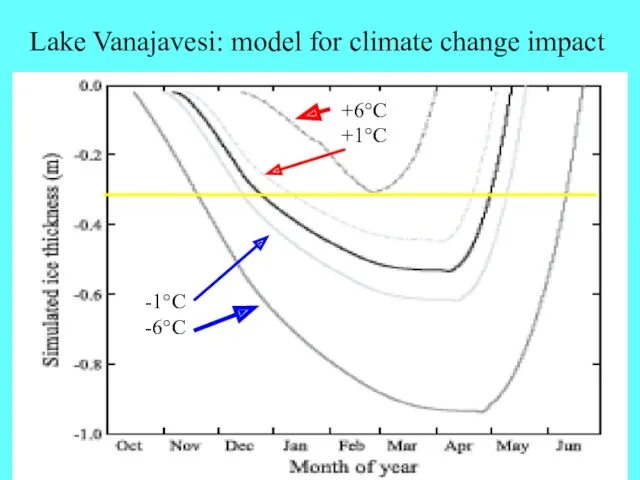 Lake Vanajavesi: model for climate change impact -1°C -6°C +6°C +1°C