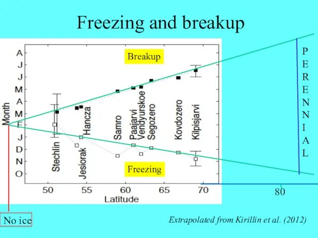 Breakup Freezing 80 P E R E N N I