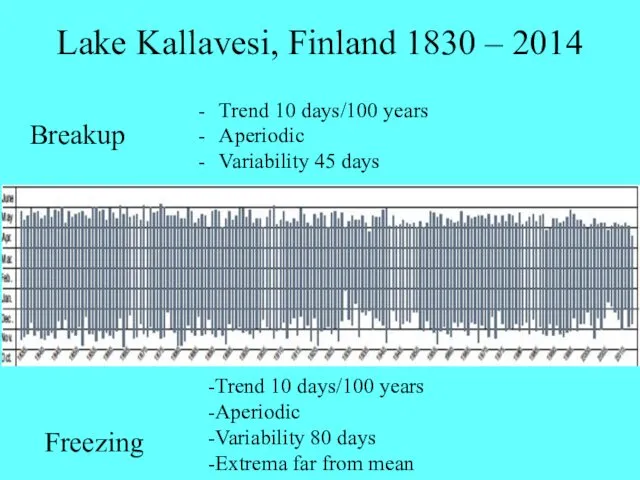 Lake Kallavesi, Finland 1830 – 2014 Trend 10 days/100 years