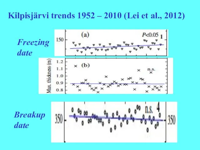 Freezing date Breakup date Kilpisjärvi trends 1952 – 2010 (Lei et al., 2012)