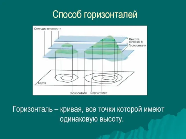 Способ горизонталей Горизонталь – кривая, все точки которой имеют одинаковую высоту.