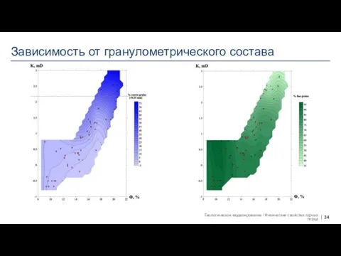 Зависимость от гранулометрического состава