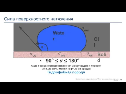 Сила поверхностного натяжения 90° Сила поверхностного натяжения между водой и породой меньше силы