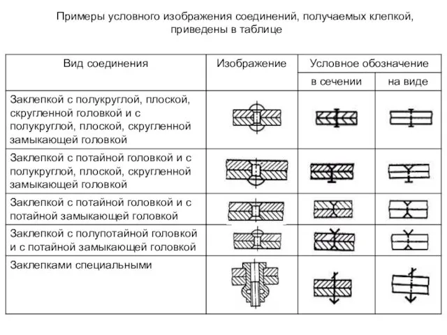 Примеры условного изображения соединений, получаемых клепкой, приведены в таблице
