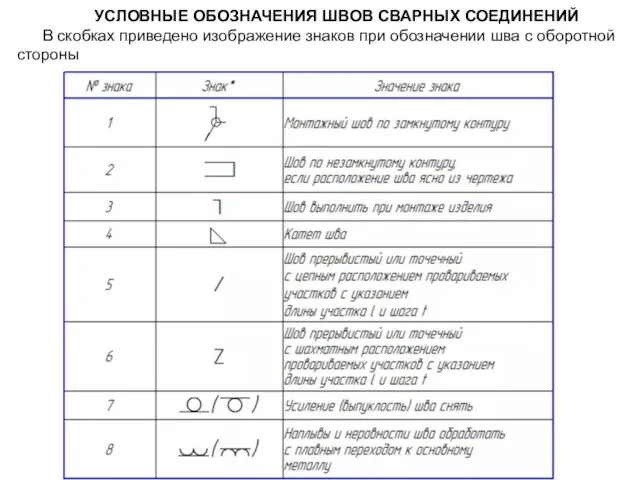 УСЛОВНЫЕ ОБОЗНАЧЕНИЯ ШВОВ СВАРНЫХ СОЕДИНЕНИЙ В скобках приведено изображение знаков при обозначении шва с оборотной стороны