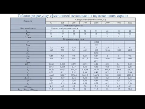 Таблиця розрахунку ефективності встановлення шумозахисних екранів