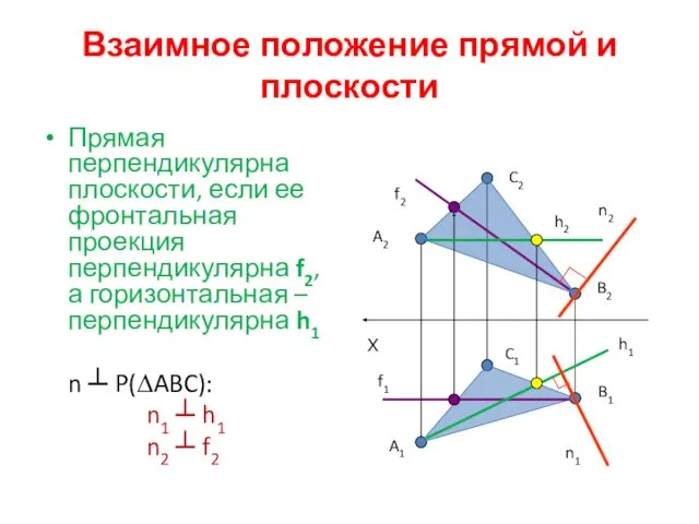 Взаимное положение прямой и плоскости Прямая перпендикулярна плоскости, если ее фронтальная проекция перпендикулярна