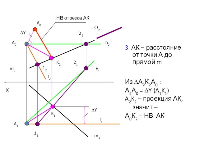 3 АК – расстояние от точки А до прямой m Из ∆А2К2А0 :