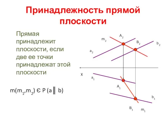 Принадлежность прямой плоскости Прямая принадлежит плоскости, если две ее точки принадлежат этой плоскости