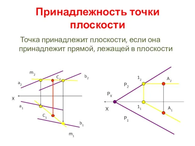 Принадлежность точки плоскости Точка принадлежит плоскости, если она принадлежит прямой, лежащей в плоскости