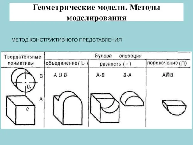 Геометрические модели. Методы моделирования МЕТОД КОНСТРУКТИВНОГО ПРЕДСТАВЛЕНИЯ