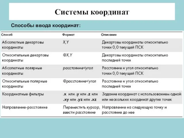 Системы координат Способы ввода координат: