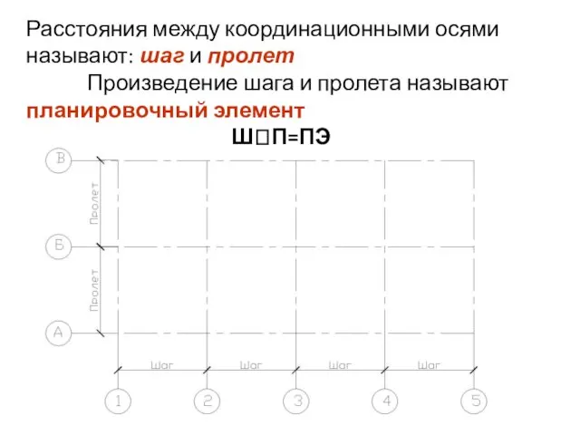 Расстояния между координационными осями называют: шаг и пролет Произведение шага и пролета называют планировочный элемент ШП=ПЭ