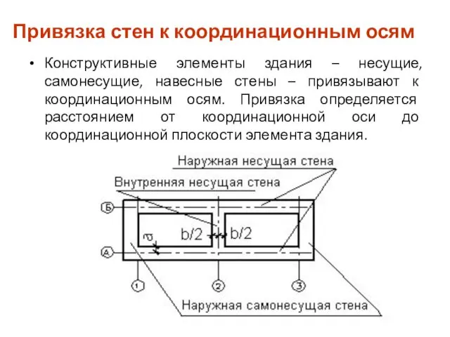 Привязка стен к координационным осям Конструктивные элементы здания – несущие,