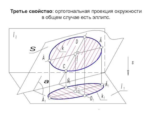 Третье свойство: ортогональная проекция окружности в общем случае есть эллипс.