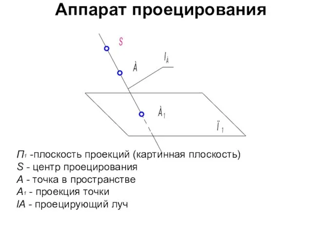 Аппарат проецирования П1 -плоскость проекций (картинная плоскость) S - центр