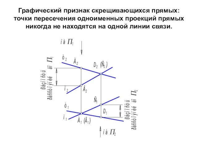 Графический признак скрещивающихся прямых: точки пересечения одноименных проекций прямых никогда не находятся на одной линии связи.