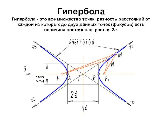 Гипербола Гипербола - это все множество точек, разность расстояний от