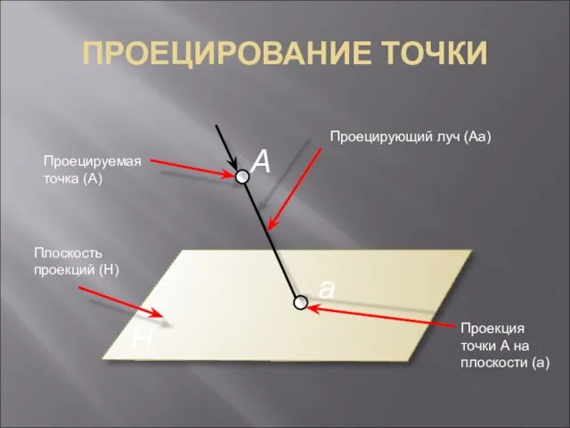 ПРОЕЦИРОВАНИЕ ТОЧКИ Плоскость проекций (H) Проецирующий луч (Аа) Проецируемая точка