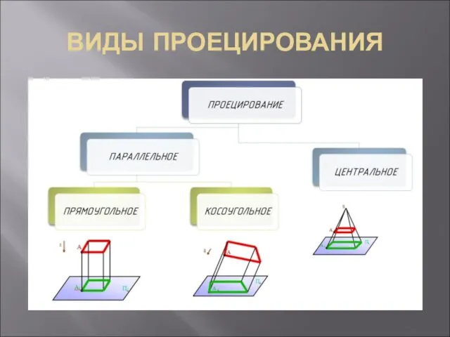 ВИДЫ ПРОЕЦИРОВАНИЯ