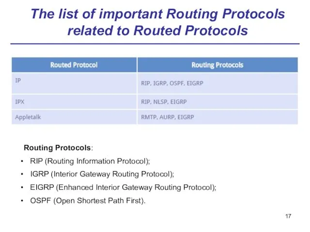 The list of important Routing Protocols related to Routed Protocols