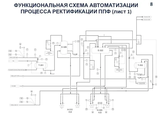 ФУНКЦИОНАЛЬНАЯ СХЕМА АВТОМАТИЗАЦИИ ПРОЦЕССА РЕКТИФИКАЦИИ ППФ (лист 1) 8