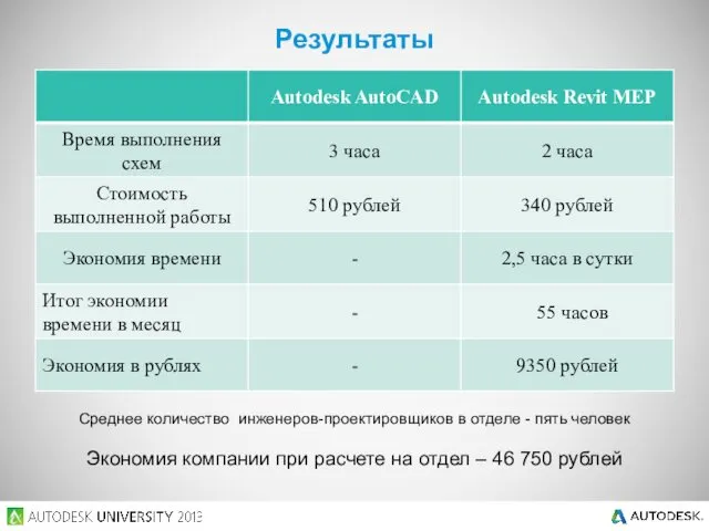 Результаты Среднее количество инженеров-проектировщиков в отделе - пять человек Экономия