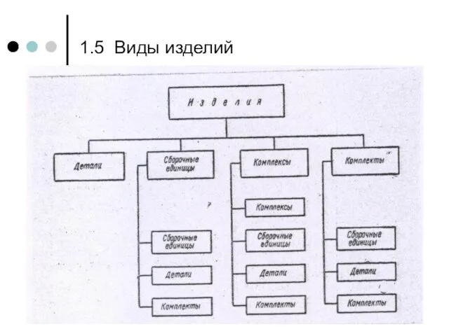 1.5 Виды изделий