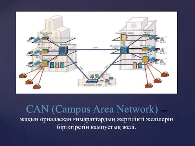 CAN (Campus Area Network) — жақын орналасқан ғимараттардың жергілікті желілерін біріктіретін кампустық желі.