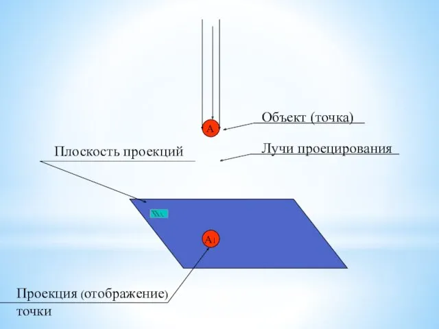 А А1 Объект (точка) Лучи проецирования Плоскость проекций Проекция (отображение) точки