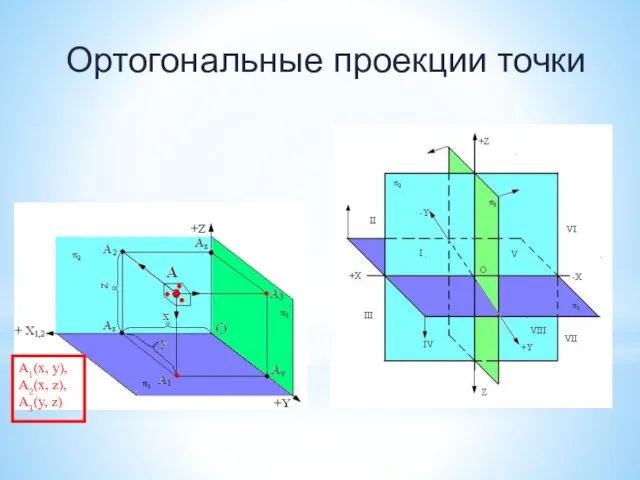 Ортогональные проекции точки А1(x, y), A2(x, z), A3(y, z)