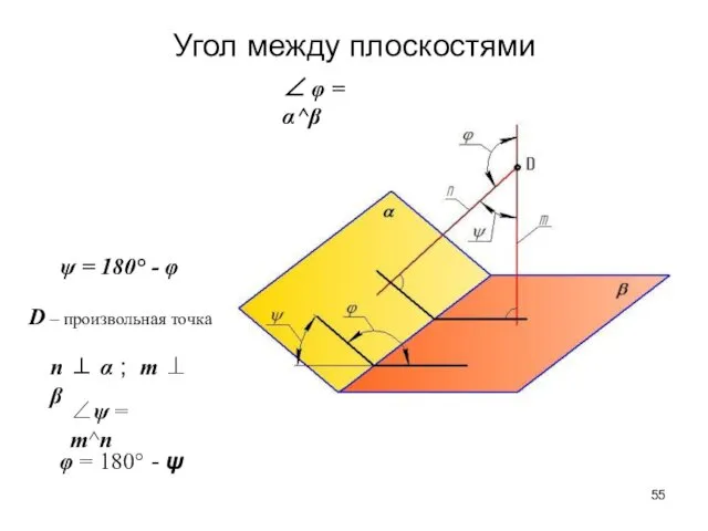 Угол между плоскостями ∠ φ = α^β ψ = 180°