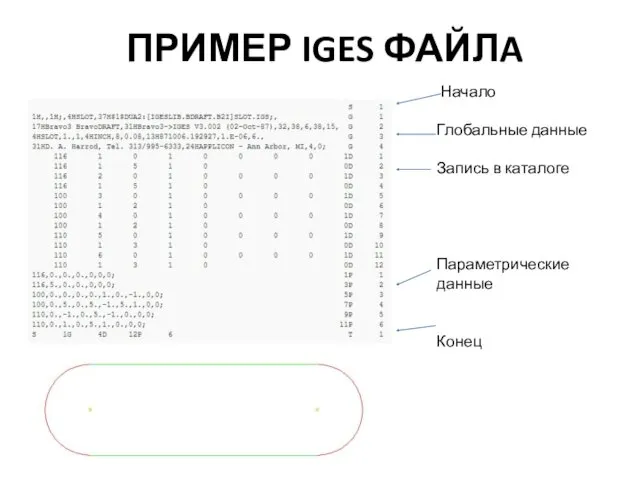 ПРИМЕР IGES ФАЙЛA Начало Глобальные данные Запись в каталоге Параметрические данные Конец