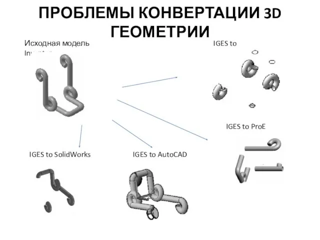 ПРОБЛЕМЫ КОНВЕРТАЦИИ 3D ГЕОМЕТРИИ Исходная модель Inventor IGES to KOMПAС