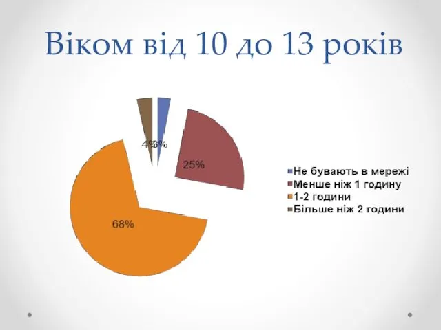 Віком від 10 до 13 років