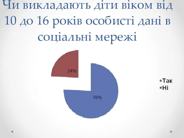 Чи викладають діти віком від 10 до 16 років особисті дані в соціальні мережі