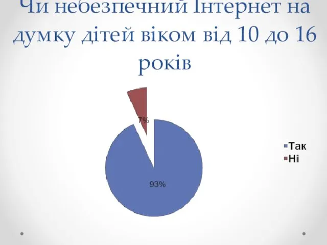 Чи небезпечний Інтернет на думку дітей віком від 10 до 16 років