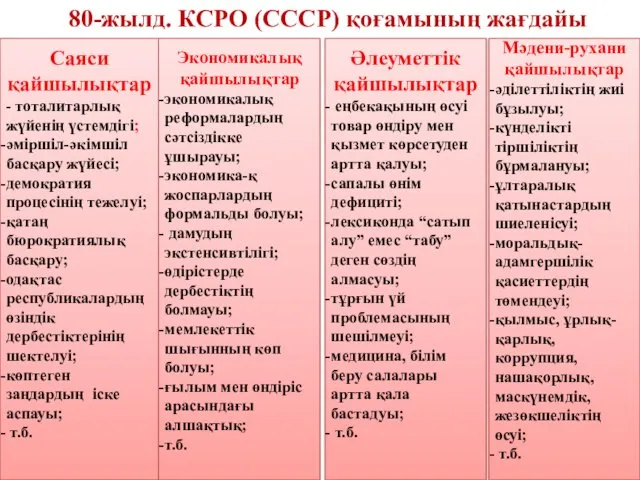 80-жылд. КСРО (СССР) қоғамының жағдайы Саяси қайшылықтар - тоталитарлық жүйенің