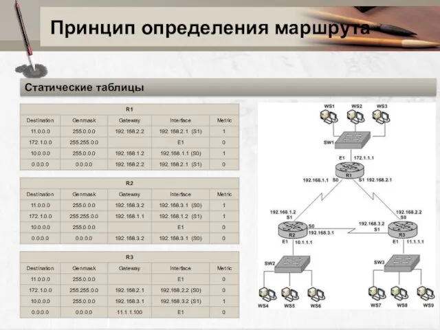 Принцип определения маршрута Статические таблицы